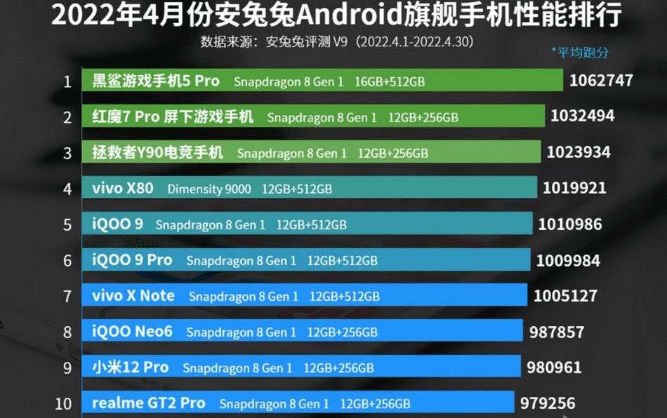 Позиции смартфонов Xiaomi в апрельском рейтинге AnTuTu