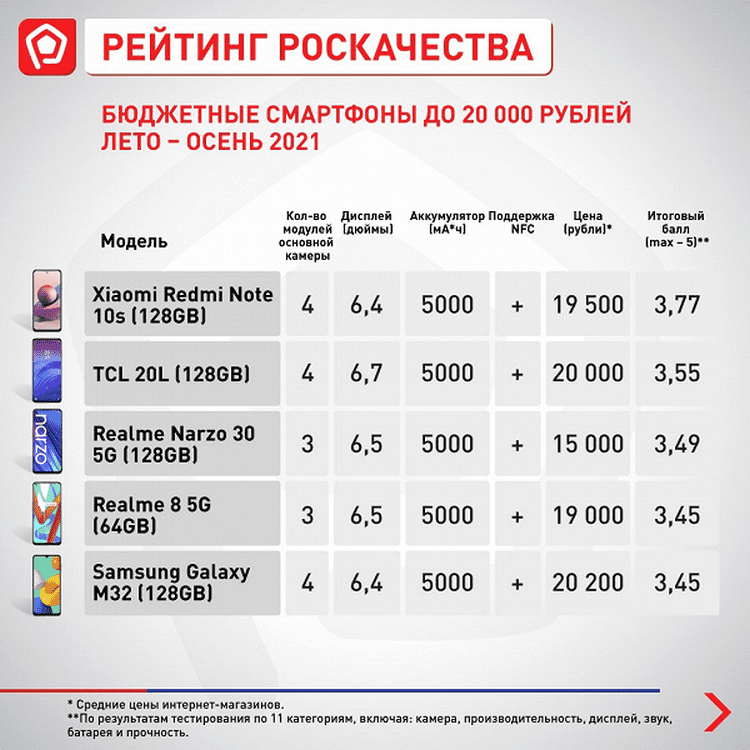 Рейтинг лучших бюджетных смартфонов от Роскачество